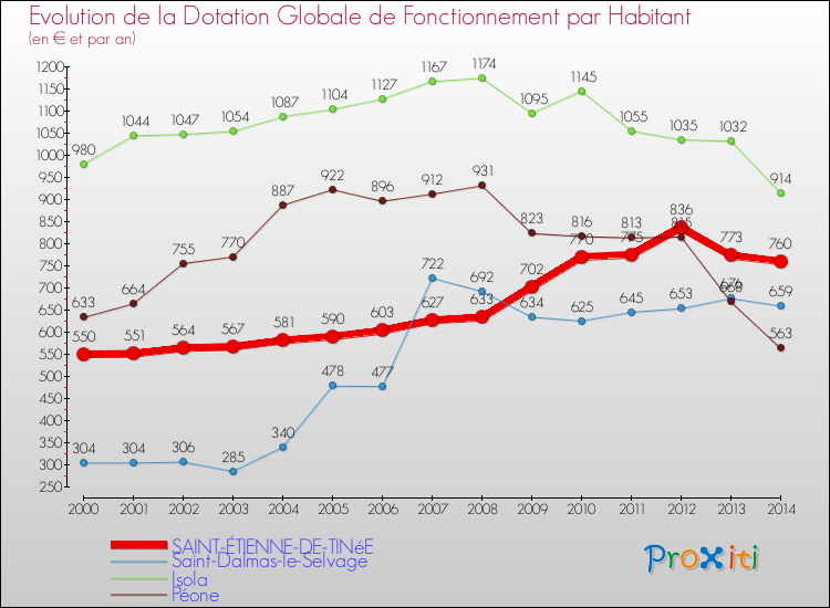 Evolution et montant de la dotation globale de fonctionnement par Habitant pour SAINT-ÉTIENNE-DE-TINéE et les communes proches de 2000 à 2014. Comparaison des dotations globales de fonctionnement par habitant pour SAINT-ÉTIENNE-DE-TINéE et les communes voisines de 2000 à 2014.