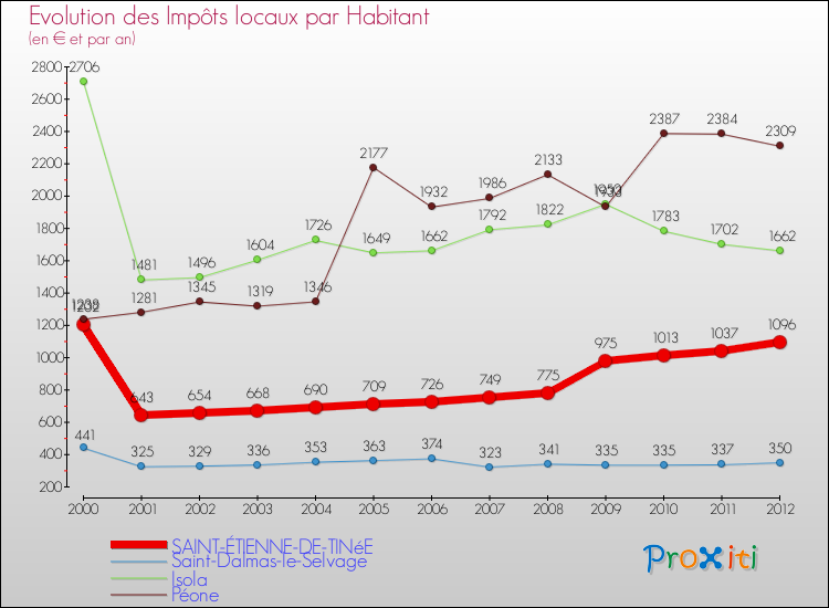 Evolution et montant des impôts locaux par Habitant pour SAINT-ÉTIENNE-DE-TINéE et les communes proches Comparaison des impôts locaux par habitant pour SAINT-ÉTIENNE-DE-TINéE et les communes voisines