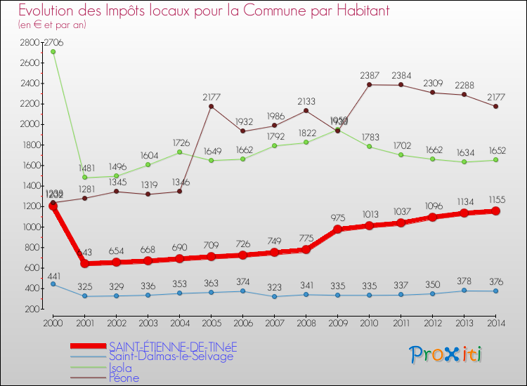 Evolution et montant des impôts locaux par Habitant pour SAINT-ÉTIENNE-DE-TINéE et les communes proches de 2000 à 2014 Comparaison des impôts locaux par habitant pour SAINT-ÉTIENNE-DE-TINéE et les communes voisines de 2000 à 2014