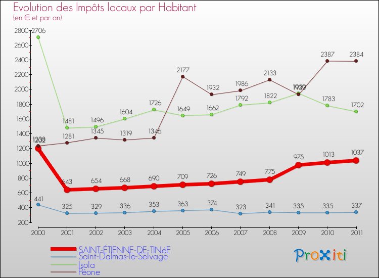 Evolution et montant des impôts locaux par Habitant pour SAINT-ÉTIENNE-DE-TINéE et les communes proches Comparaison des impôts locaux par habitant pour SAINT-ÉTIENNE-DE-TINéE et les communes voisines