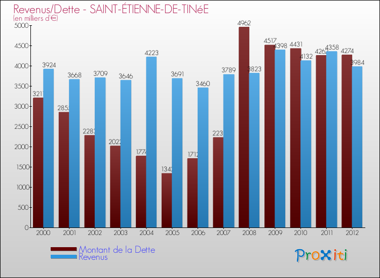 Evolution comparée de la dette et des revenus pour la commune de SAINT-ÉTIENNE-DE-TINéE de 2000 à 2012 Comparaison de la dette et des revenus pour SAINT-ÉTIENNE-DE-TINéE de 2000 à 2012