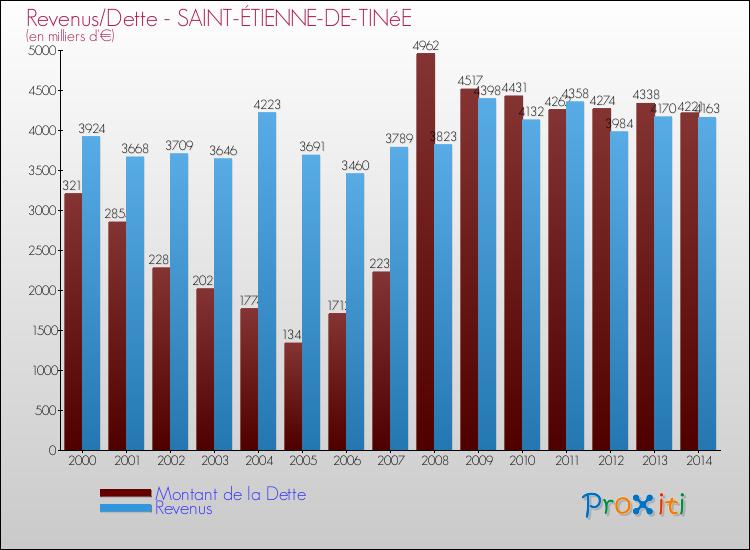 Evolution comparée de la dette et des revenus pour la commune de SAINT-ÉTIENNE-DE-TINéE de 2000 à 2014 Comparaison de la dette et des revenus pour SAINT-ÉTIENNE-DE-TINéE de 2000 à 2014