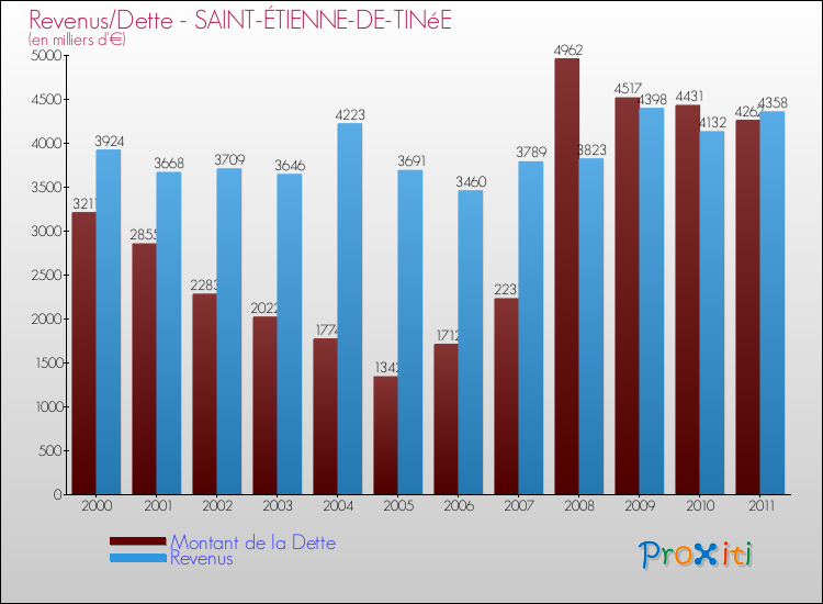 Evolution comparée de la dette et des revenus pour la commune de SAINT-ÉTIENNE-DE-TINéE de 2000 à 2011 Comparaison de la dette et des revenus pour SAINT-ÉTIENNE-DE-TINéE de 2000 à 2011