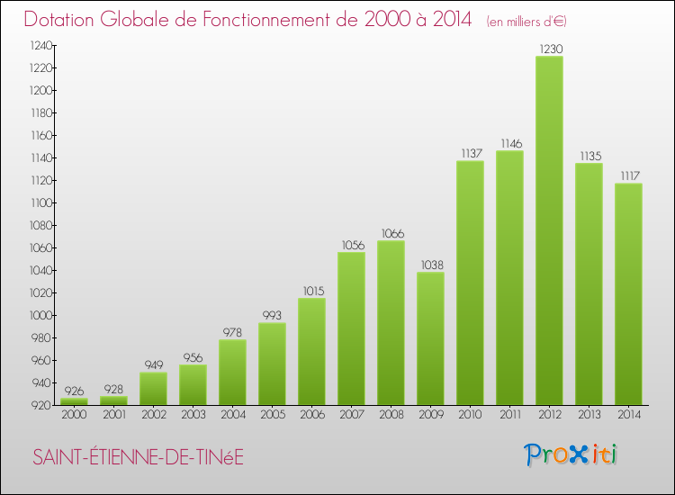 Evolution du montant de la Dotation Globale de Fonctionnement pour la commune de SAINT-ÉTIENNE-DE-TINéE de 2000 à 2014 Evolution du montant de la Dotation Globale de Fonctionnement pour SAINT-ÉTIENNE-DE-TINéE de 2000 à 2014