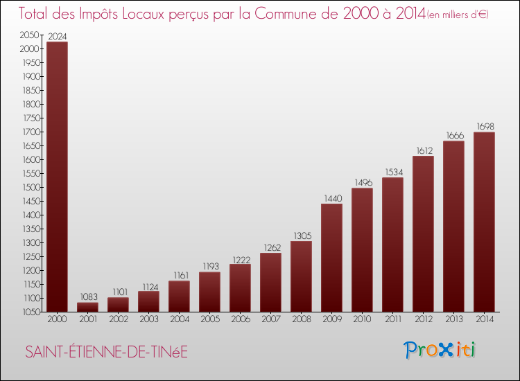 Evolution des Impôts Locaux pour la commune de SAINT-ÉTIENNE-DE-TINéE de 2000 à 2014 Evolution des Impôts Locaux pour SAINT-ÉTIENNE-DE-TINéE de 2000 à 2014