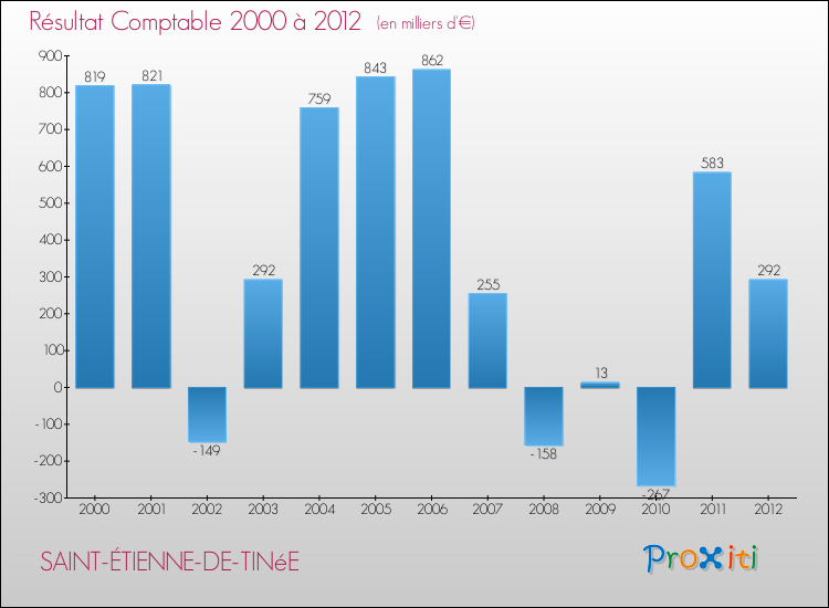 Evolution du résultat comptable pour la commune de SAINT-ÉTIENNE-DE-TINéE de 2000 à 2012 Evolution du résultat comptable pour SAINT-ÉTIENNE-DE-TINéE de 2000 à 2012