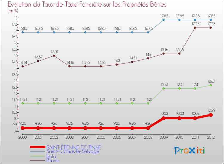 Evolution du taux de la taxe foncière sur le bati pour SAINT-ÉTIENNE-DE-TINéE et les communes proches de 2000 à 2012 Comparaison des taux de taxe foncière sur le bati pour SAINT-ÉTIENNE-DE-TINéE et les communes voisines de 2000 à 2012