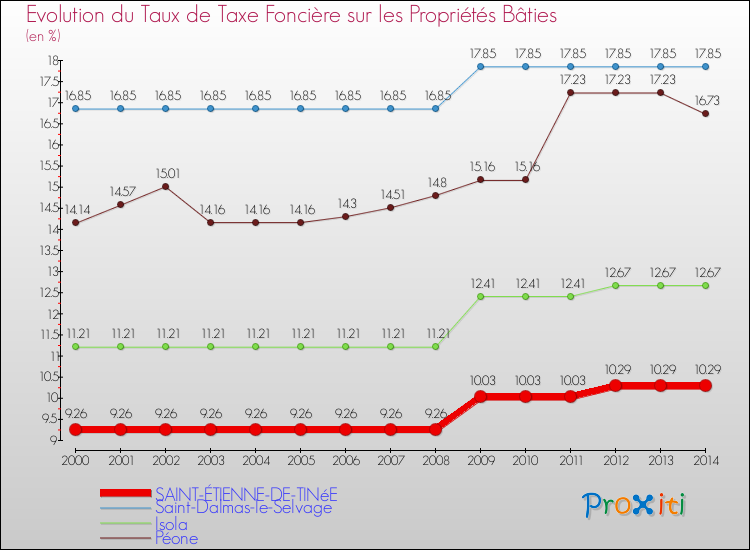 Evolution du taux de la taxe foncière sur le bati pour SAINT-ÉTIENNE-DE-TINéE et les communes proches de 2000 à 2014 Comparaison des taux de taxe foncière sur le bati pour SAINT-ÉTIENNE-DE-TINéE et les communes voisines de 2000 à 2014