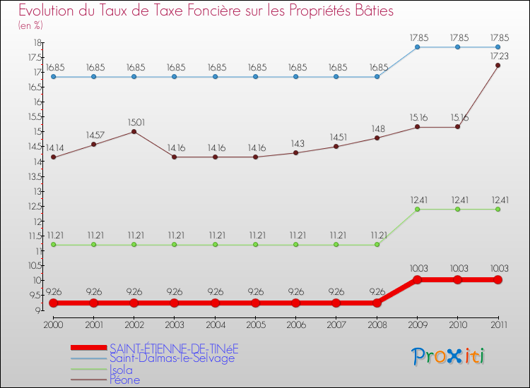 Evolution du taux de la taxe foncière sur le bati pour SAINT-ÉTIENNE-DE-TINéE et les communes proches Comparaison des taux de taxe foncière sur le bati pour SAINT-ÉTIENNE-DE-TINéE et les communes voisines