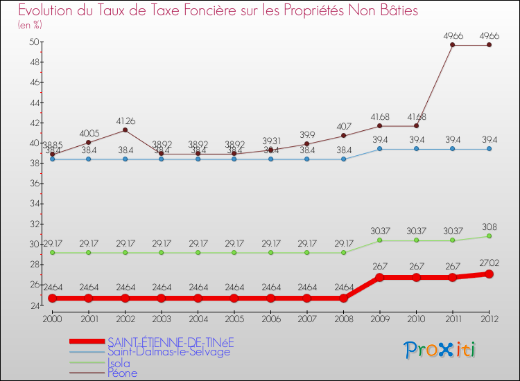 Evolution du taux de la taxe foncière sur les immeubles et terrains non batis pour SAINT-ÉTIENNE-DE-TINéE et les communes proches de 2000 à 2012 Comparaison des taux de la taxe foncière sur les immeubles et terrains non batis pour SAINT-ÉTIENNE-DE-TINéE et les communes voisines de 2000 à 2012
