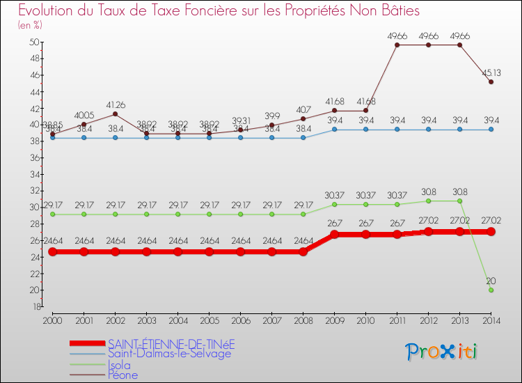 Evolution du taux de la taxe foncière sur les immeubles et terrains non batis pour SAINT-ÉTIENNE-DE-TINéE et les communes proches de 2000 à 2014 Comparaison des taux de la taxe foncière sur les immeubles et terrains non batis pour SAINT-ÉTIENNE-DE-TINéE et les communes voisines de 2000 à 2014