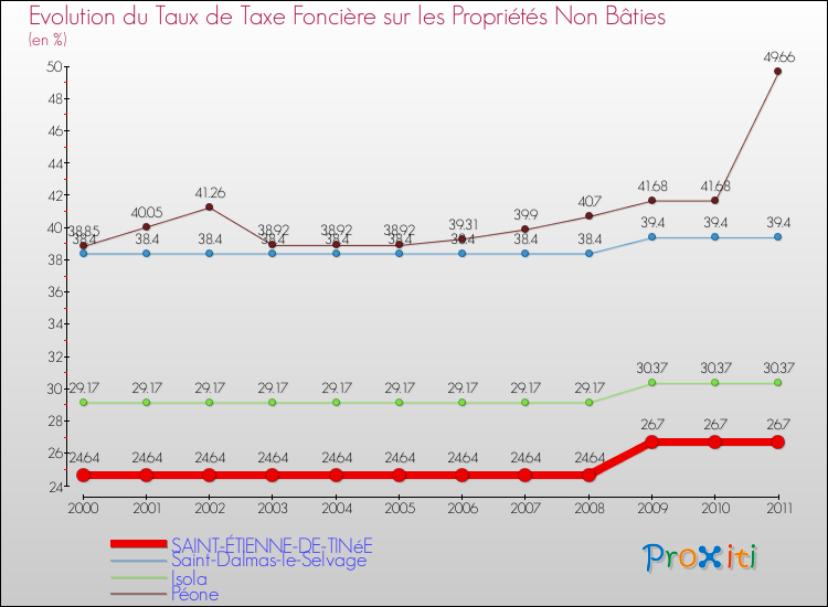Evolution du taux de la taxe foncière sur les immeubles et terrains non batis pour SAINT-ÉTIENNE-DE-TINéE et les communes proches Comparaison des taux de la taxe foncière sur les immeubles et terrains non batis pour SAINT-ÉTIENNE-DE-TINéE et les communes voisines