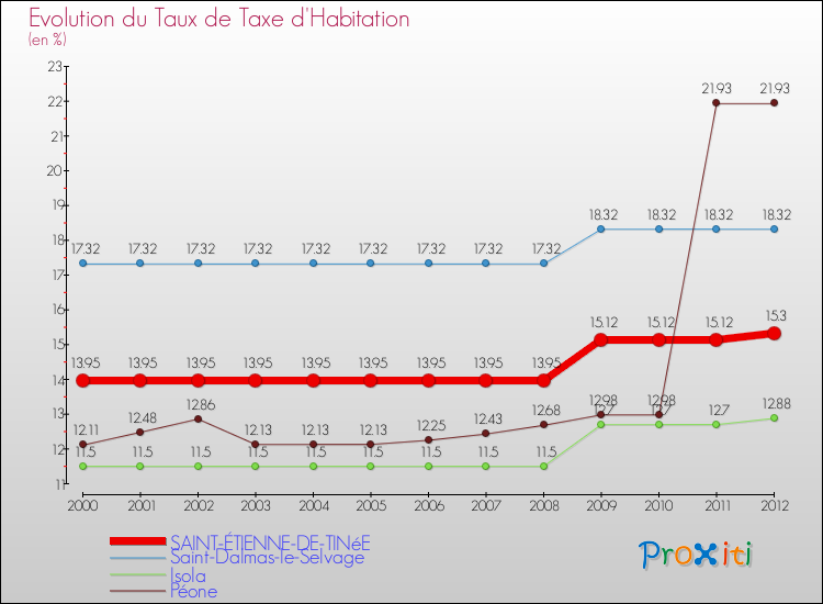 Evolution du taux de la taxe d'habitation pour SAINT-ÉTIENNE-DE-TINéE et les communes proches Comparaison des taux de la taxe d'habitation pour SAINT-ÉTIENNE-DE-TINéE et les communes voisines
