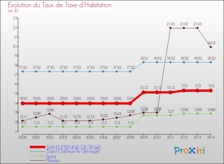 Evolution du taux de la taxe d'habitation pour SAINT-ÉTIENNE-DE-TINéE et les communes proches de 2000 à 2014 Comparaison des taux de la taxe d'habitation pour SAINT-ÉTIENNE-DE-TINéE et les communes voisines de 2000 à 2014