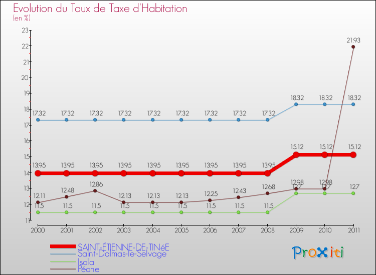 Evolution du taux de la taxe d'habitation pour SAINT-ÉTIENNE-DE-TINéE et les communes proches Comparaison des taux de la taxe d'habitation pour SAINT-ÉTIENNE-DE-TINéE et les communes voisines