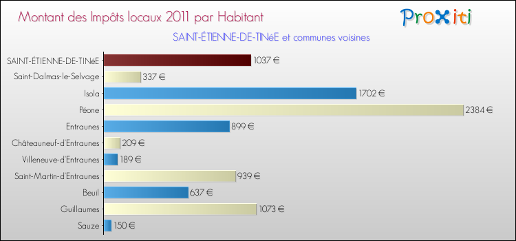 Montant des impôts locaux par Habitant pour SAINT-ÉTIENNE-DE-TINéE et les communes proches Comparaison des impôts locaux par habitant pour SAINT-ÉTIENNE-DE-TINéE et les communes voisines