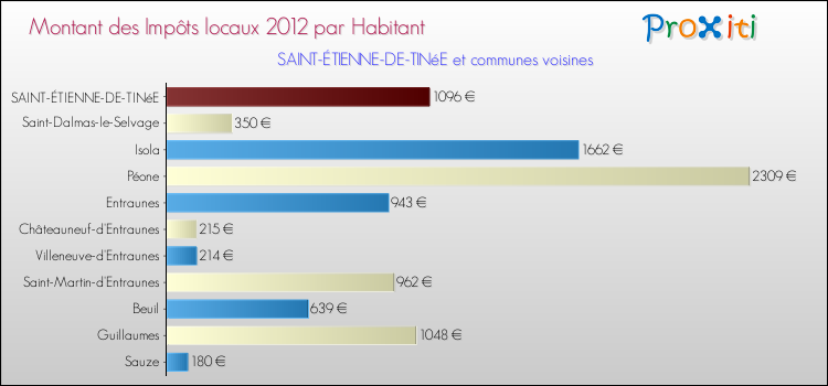 Montant des impôts locaux par Habitant pour SAINT-ÉTIENNE-DE-TINéE et les communes proches Comparaison des impôts locaux par habitant pour SAINT-ÉTIENNE-DE-TINéE et les communes voisines