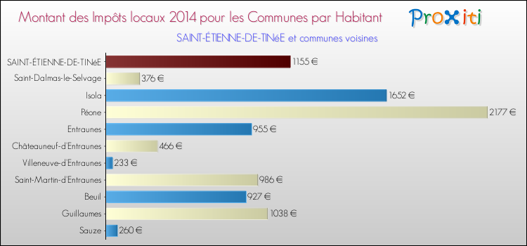 Montant des impôts locaux par Habitant pour SAINT-ÉTIENNE-DE-TINéE et les communes proches en 2014 Comparaison des impôts locaux par habitant pour SAINT-ÉTIENNE-DE-TINéE et les communes voisines en 2014