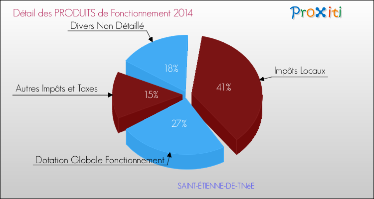 Décomposition du Budget de Fonctionnement 2014 de la commune de SAINT-ÉTIENNE-DE-TINéE Budget de Fonctionnement 2014 pour la commune de SAINT-ÉTIENNE-DE-TINéE