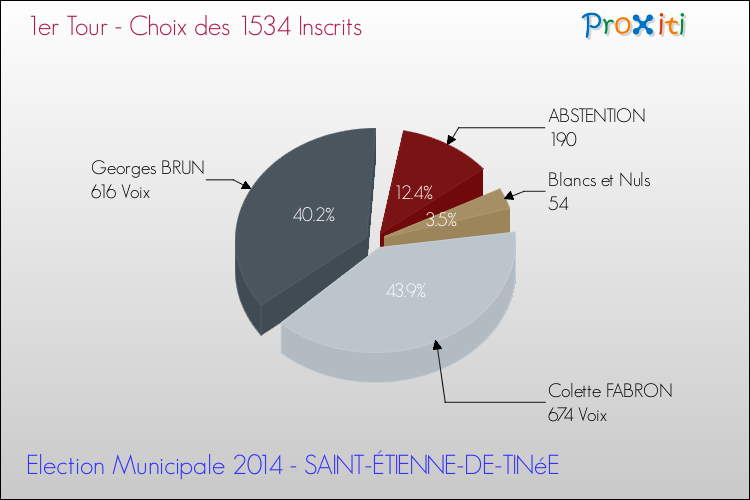 Résultats par rapport aux inscrits au 1er Tour des Elections Municipales 2014 de la commune de SAINT-ÉTIENNE-DE-TINéE Elections Municipales 2014 - Résultats par rapport aux inscrits au 1er Tour pour la commune de SAINT-ÉTIENNE-DE-TINéE