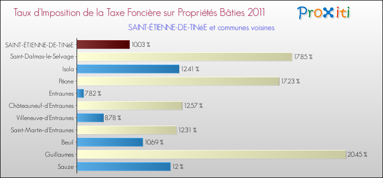 Taux d'imposition de la taxe foncière sur le bati 2011 pour SAINT-ÉTIENNE-DE-TINéE et les communes proches Comparaison des taux d'imposition de la taxe foncière sur le bati 2011 pour SAINT-ÉTIENNE-DE-TINéE et les communes voisines