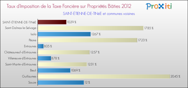 Taux d'imposition de la taxe foncière sur le bati 2012 pour SAINT-ÉTIENNE-DE-TINéE et les communes proches Comparaison des taux d'imposition de la taxe foncière sur le bati 2012 pour SAINT-ÉTIENNE-DE-TINéE et les communes voisines