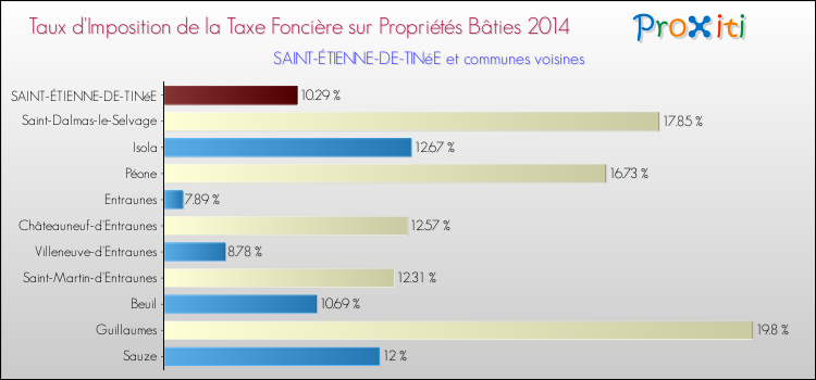Taux d'imposition de la taxe foncière sur le bati 2014 pour SAINT-ÉTIENNE-DE-TINéE et les communes proches Comparaison des taux d'imposition de la taxe foncière sur le bati 2014 pour SAINT-ÉTIENNE-DE-TINéE et les communes voisines