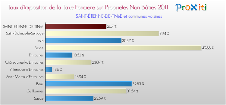 Taux d'imposition de la taxe foncière sur les immeubles et terrains non batis 2011 pour SAINT-ÉTIENNE-DE-TINéE et les communes proches Comparaison des taux d'imposition de la taxe foncière sur les immeubles et terrains non batis 2011 pour SAINT-ÉTIENNE-DE-TINéE et les communes voisines