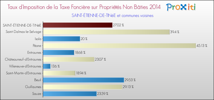 Taux d'imposition de la taxe foncière sur les immeubles et terrains non batis 2014 pour SAINT-ÉTIENNE-DE-TINéE et les communes proches Comparaison des taux d'imposition de la taxe foncière sur les immeubles et terrains non batis 2014 pour SAINT-ÉTIENNE-DE-TINéE et les communes voisines