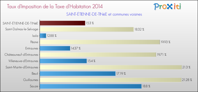 Taux d'imposition de la taxe d'habitation 2014 pour SAINT-ÉTIENNE-DE-TINéE et les communes proches Comparaison des taux d'imposition de la taxe d'habitation 2014 pour SAINT-ÉTIENNE-DE-TINéE et les communes voisines