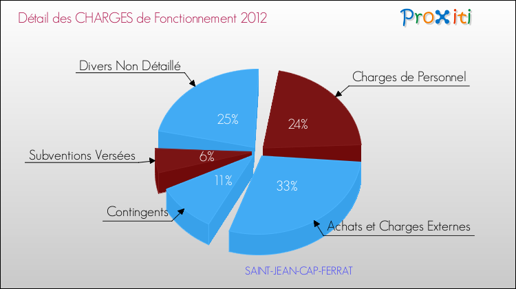 Décomposition des Charges de Fonctionnement 2012 de la commune de SAINT-JEAN-CAP-FERRAT Charges de Fonctionnement 2012 pour la commune de SAINT-JEAN-CAP-FERRAT
