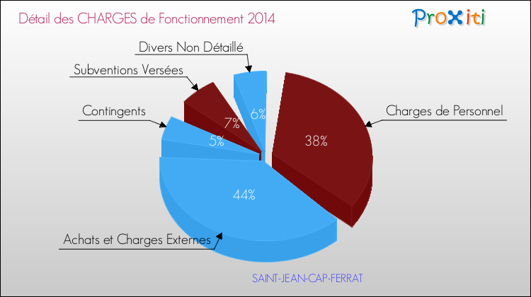 Décomposition des Charges de Fonctionnement 2014 de la commune de SAINT-JEAN-CAP-FERRAT Charges de Fonctionnement 2014 pour la commune de SAINT-JEAN-CAP-FERRAT