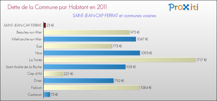 Dette par habitant de la commune en 2011 pour SAINT-JEAN-CAP-FERRAT et les communes proches Comparaison de la dette par habitant de la commune en 2011 pour SAINT-JEAN-CAP-FERRAT et les communes voisines