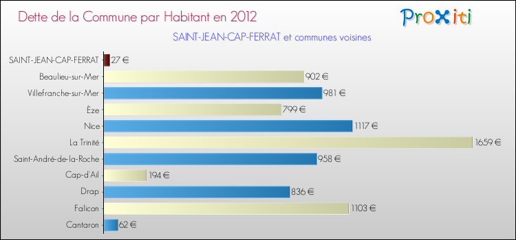 Dette par habitant de la commune en 2012 pour SAINT-JEAN-CAP-FERRAT et les communes proches Comparaison de la dette par habitant de la commune en 2012 pour SAINT-JEAN-CAP-FERRAT et les communes voisines