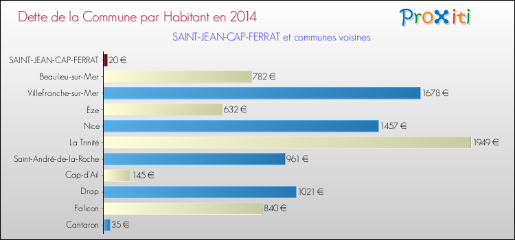 Dette par habitant de la commune en 2014 pour SAINT-JEAN-CAP-FERRAT et les communes proches Comparaison de la dette par habitant de la commune en 2014 pour SAINT-JEAN-CAP-FERRAT et les communes voisines
