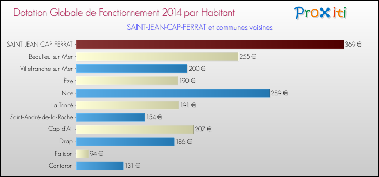 Montant des dotations globales de fonctionnement DGF par Habitant pour SAINT-JEAN-CAP-FERRAT et les communes proches en 2014. Comparaison des des dotations globales de fonctionnement DGF par habitant pour SAINT-JEAN-CAP-FERRAT et les communes voisines en 2014.