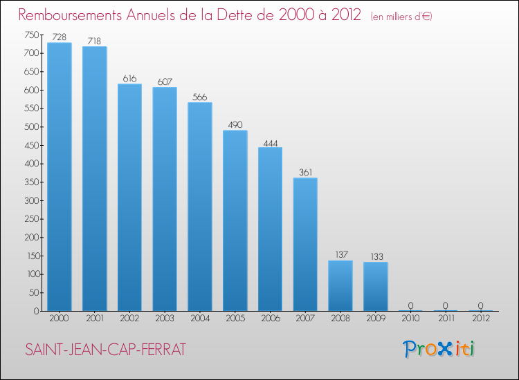 Evolution de l'annuité de la dette pour la commune de SAINT-JEAN-CAP-FERRAT de 2000 à 2012 Annuités de la dette pour SAINT-JEAN-CAP-FERRAT de 2000 à 2012