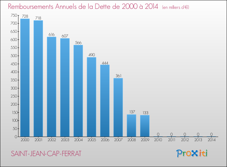 Evolution de l'annuité de la dette pour la commune de SAINT-JEAN-CAP-FERRAT de 2000 à 2014 Annuités de la dette pour SAINT-JEAN-CAP-FERRAT de 2000 à 2014