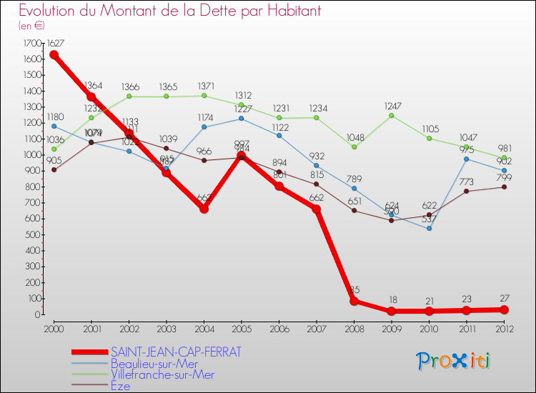 Evolution de la dette par habitant pour la commune de SAINT-JEAN-CAP-FERRAT et les communes proches de 2000 à 2012 Comparaison de la dette par habitant pour SAINT-JEAN-CAP-FERRAT et les communes voisines de 2000 à 2012