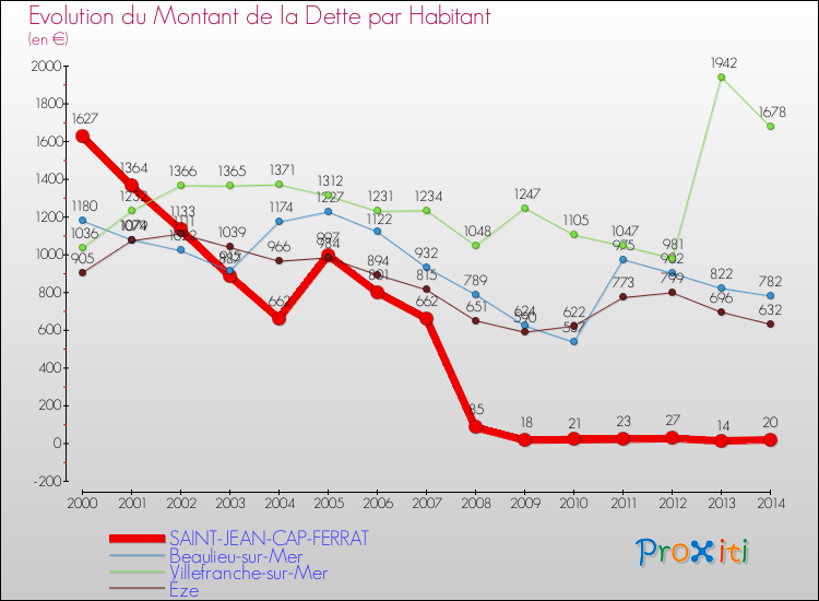Evolution de la dette par habitant pour la commune de SAINT-JEAN-CAP-FERRAT et les communes proches de 2000 à 2014 Comparaison de la dette par habitant pour SAINT-JEAN-CAP-FERRAT et les communes voisines de 2000 à 2014