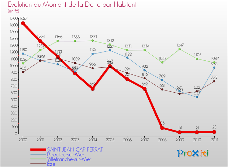 Evolution de la dette par habitant pour la commune de SAINT-JEAN-CAP-FERRAT et les communes proches Comparaison de la dette par habitant pour SAINT-JEAN-CAP-FERRAT et les communes voisines