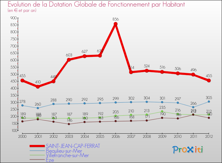 Evolution et montant de la dotation globale de fonctionnement par Habitant pour SAINT-JEAN-CAP-FERRAT et les communes proches Comparaison des dotations globales de fonctionnement par habitant pour SAINT-JEAN-CAP-FERRAT et les communes voisines