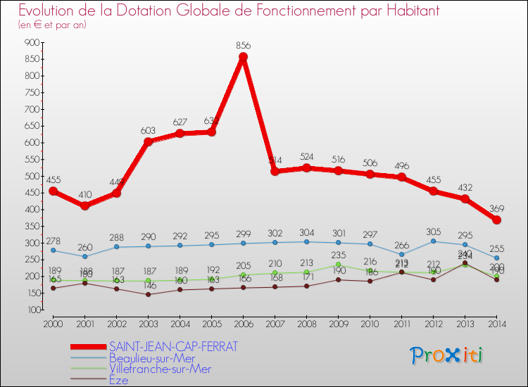 Evolution et montant de la dotation globale de fonctionnement par Habitant pour SAINT-JEAN-CAP-FERRAT et les communes proches de 2000 à 2014. Comparaison des dotations globales de fonctionnement par habitant pour SAINT-JEAN-CAP-FERRAT et les communes voisines de 2000 à 2014.