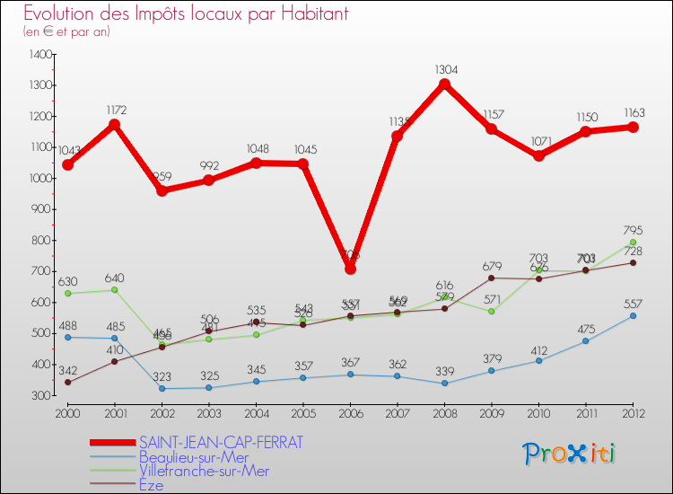 Evolution et montant des impôts locaux par Habitant pour SAINT-JEAN-CAP-FERRAT et les communes proches Comparaison des impôts locaux par habitant pour SAINT-JEAN-CAP-FERRAT et les communes voisines
