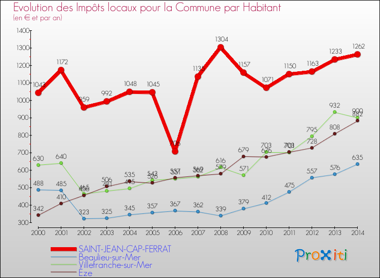 Evolution et montant des impôts locaux par Habitant pour SAINT-JEAN-CAP-FERRAT et les communes proches de 2000 à 2014 Comparaison des impôts locaux par habitant pour SAINT-JEAN-CAP-FERRAT et les communes voisines de 2000 à 2014