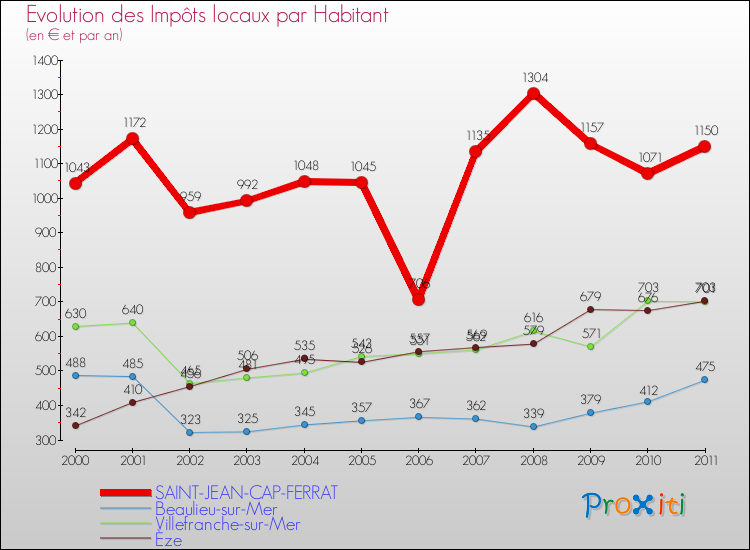 Evolution et montant des impôts locaux par Habitant pour SAINT-JEAN-CAP-FERRAT et les communes proches Comparaison des impôts locaux par habitant pour SAINT-JEAN-CAP-FERRAT et les communes voisines