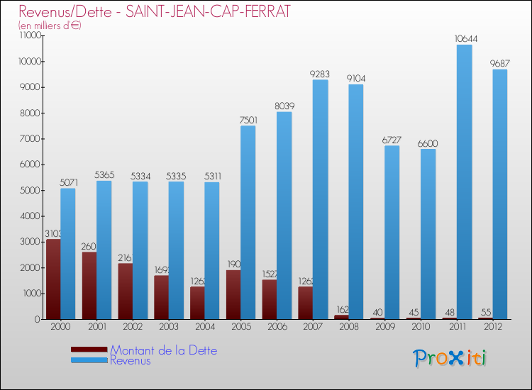 Evolution comparée de la dette et des revenus pour la commune de SAINT-JEAN-CAP-FERRAT de 2000 à 2012 Comparaison de la dette et des revenus pour SAINT-JEAN-CAP-FERRAT de 2000 à 2012