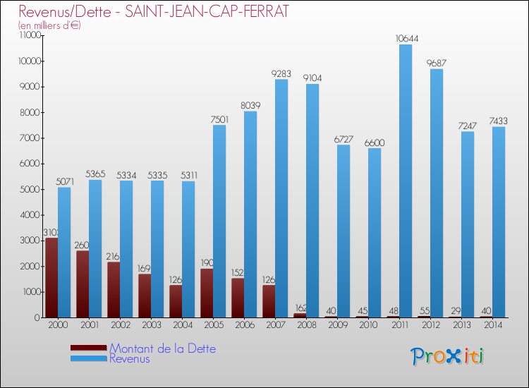 Evolution comparée de la dette et des revenus pour la commune de SAINT-JEAN-CAP-FERRAT de 2000 à 2014 Comparaison de la dette et des revenus pour SAINT-JEAN-CAP-FERRAT de 2000 à 2014