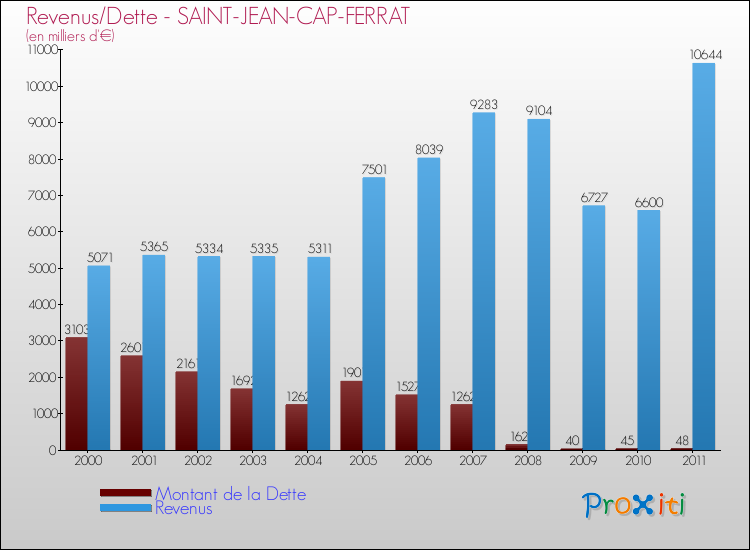 Evolution comparée de la dette et des revenus pour la commune de SAINT-JEAN-CAP-FERRAT de 2000 à 2011 Comparaison de la dette et des revenus pour SAINT-JEAN-CAP-FERRAT de 2000 à 2011