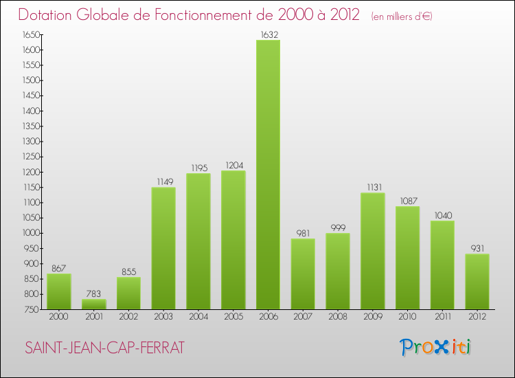 Evolution du montant de la Dotation Globale de Fonctionnement pour la commune de SAINT-JEAN-CAP-FERRAT de 2000 à 2012 Evolution du montant de la Dotation Globale de Fonctionnement pour SAINT-JEAN-CAP-FERRAT de 2000 à 2012